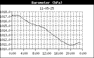 Barometer History