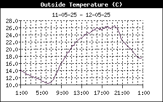 Outside Temp History